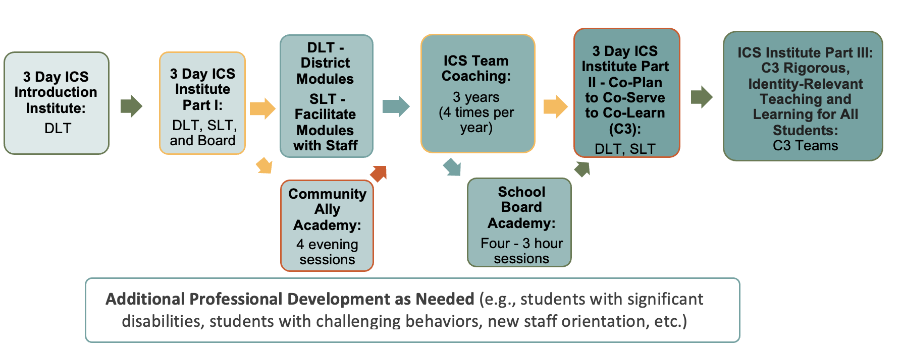 The ICS Equity Implementation Process